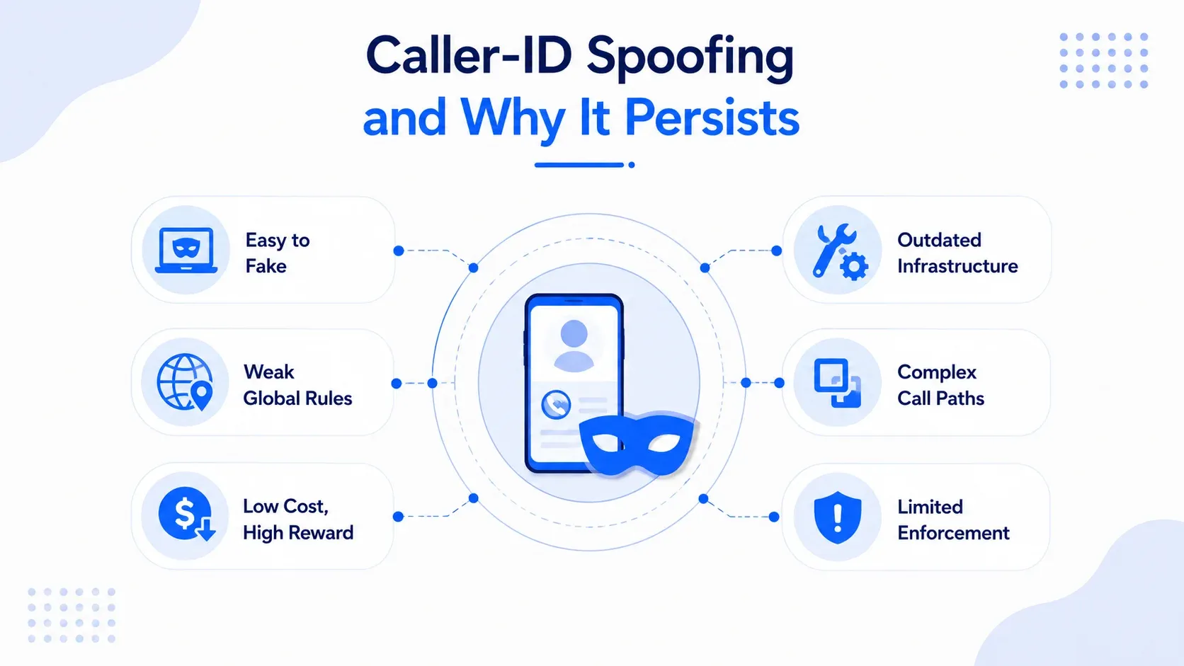 Caller-ID Spoofing and Why It Persists