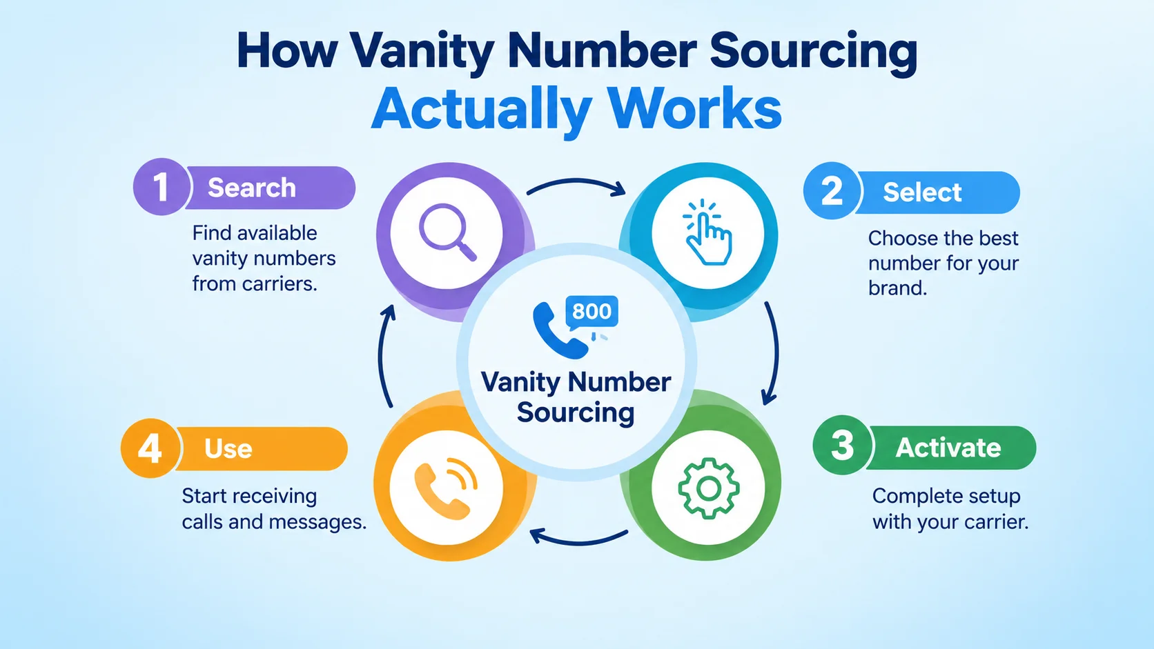 How Vanity Number Sourcing Actually Works