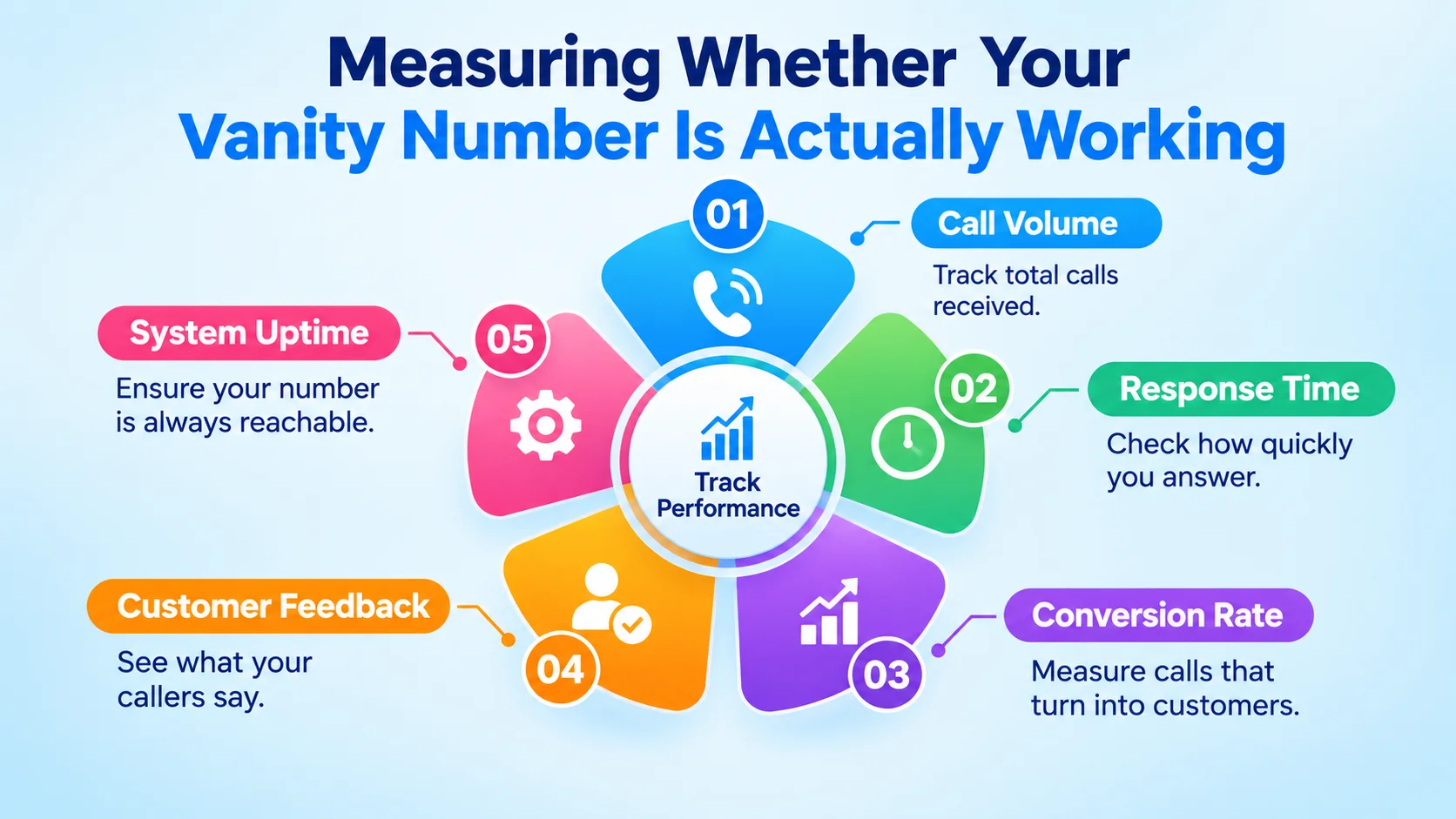 Measuring Whether Your Vanity Number Is Actually Working