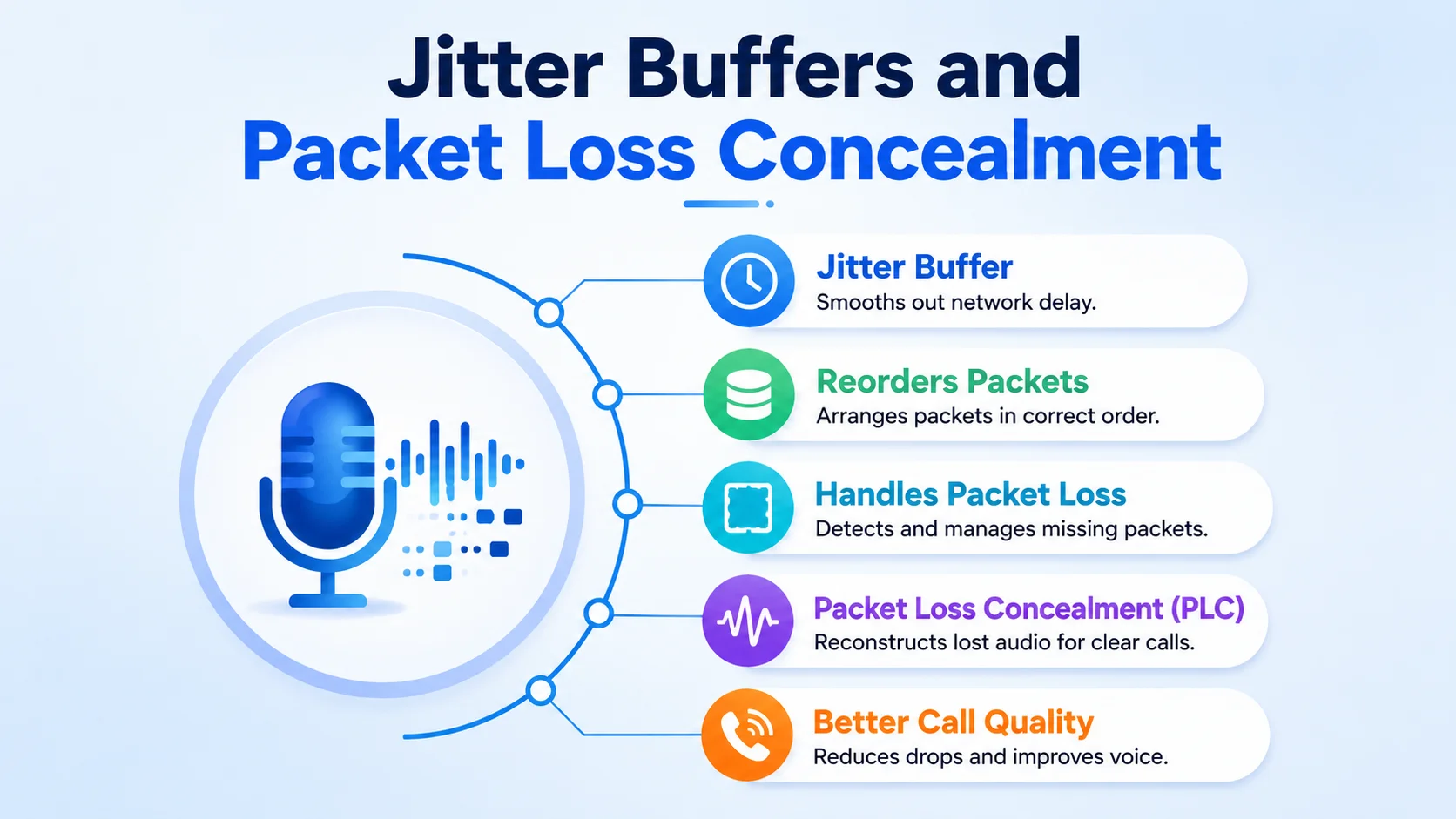Jitter Buffers and Packet Loss Concealment