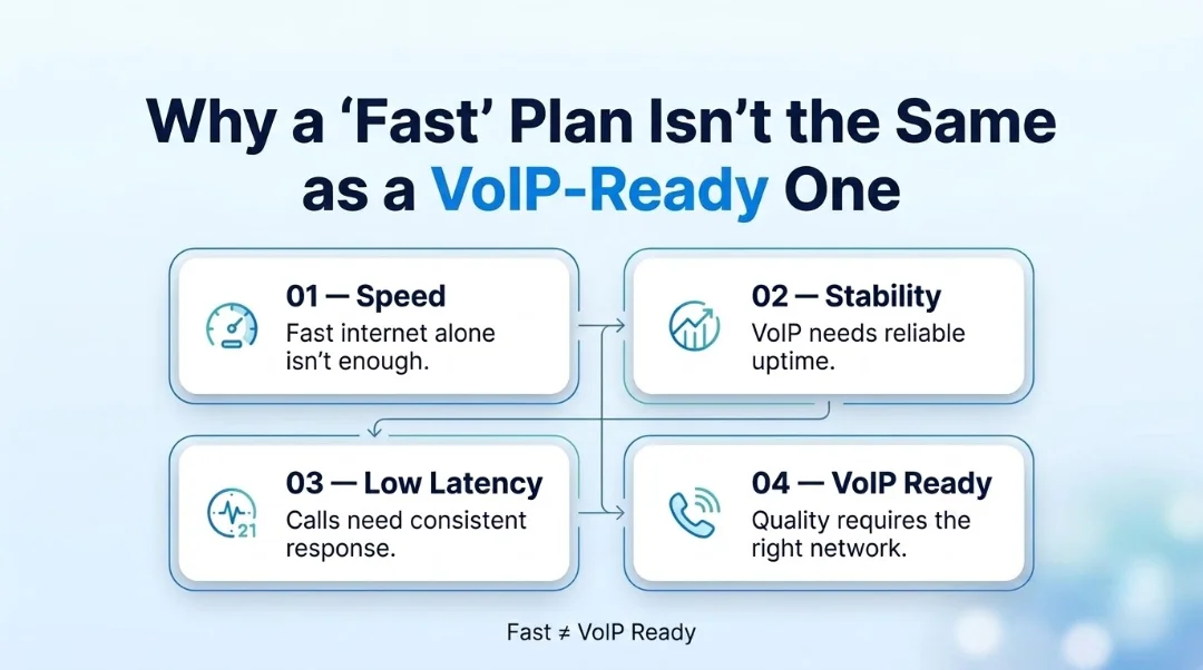 Why a "Fast" Plan Isn't the Same as a VoIP-Ready One