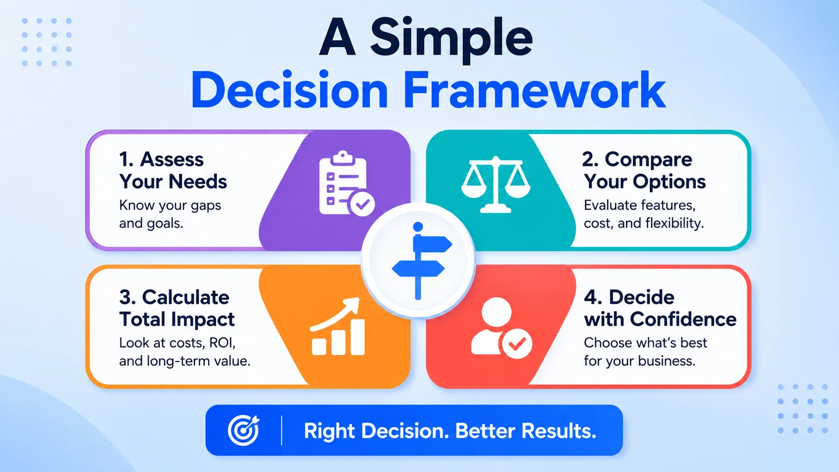 A Simple Decision Framework