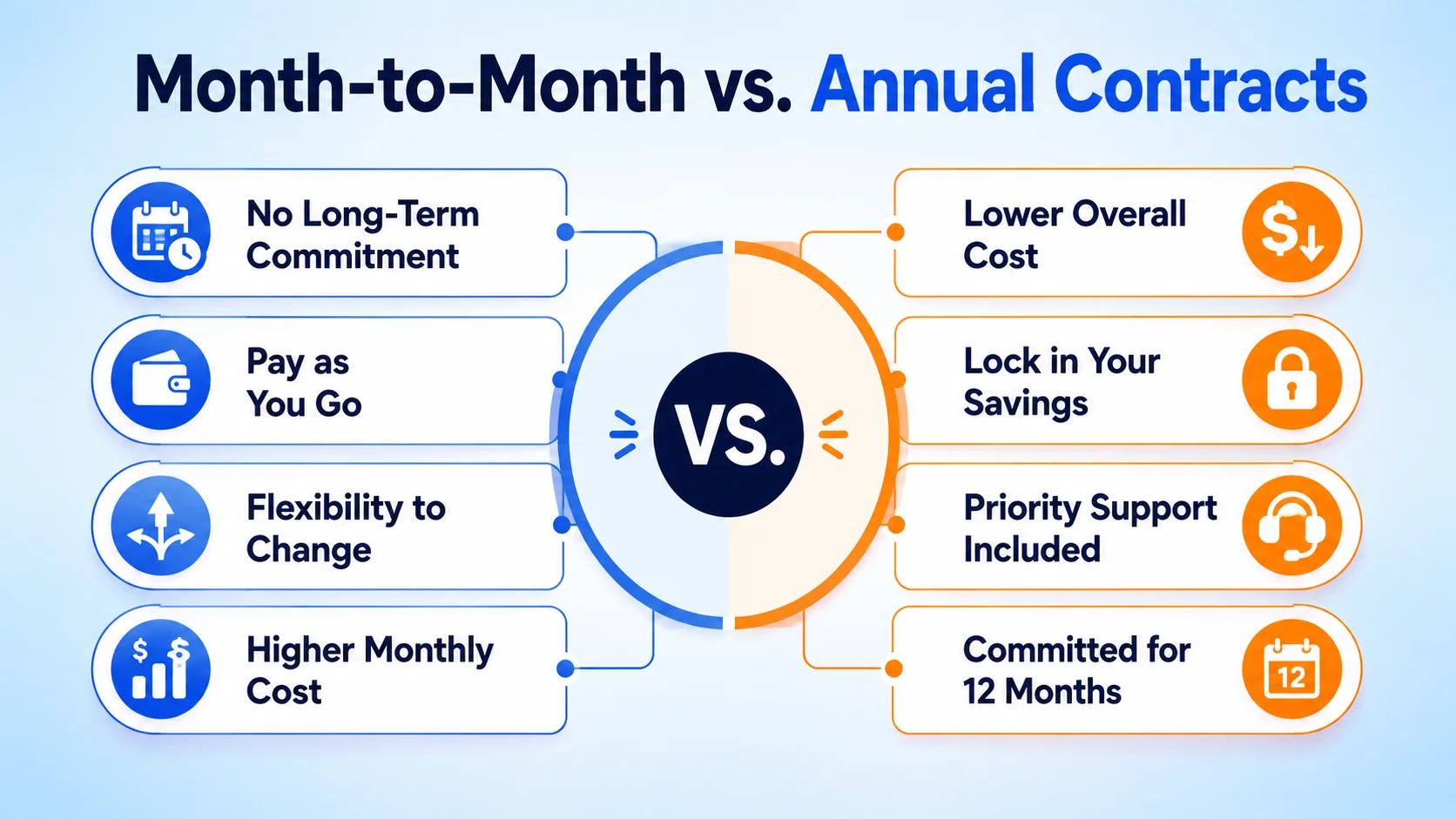 Month-to-Month vs. Annual Contracts