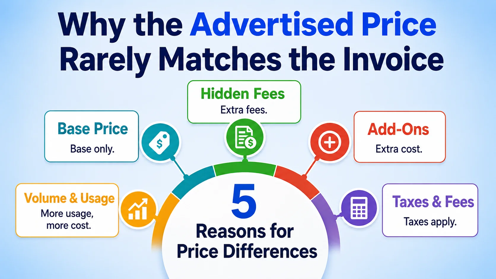 Why the Advertised Price Rarely Matches the Invoice