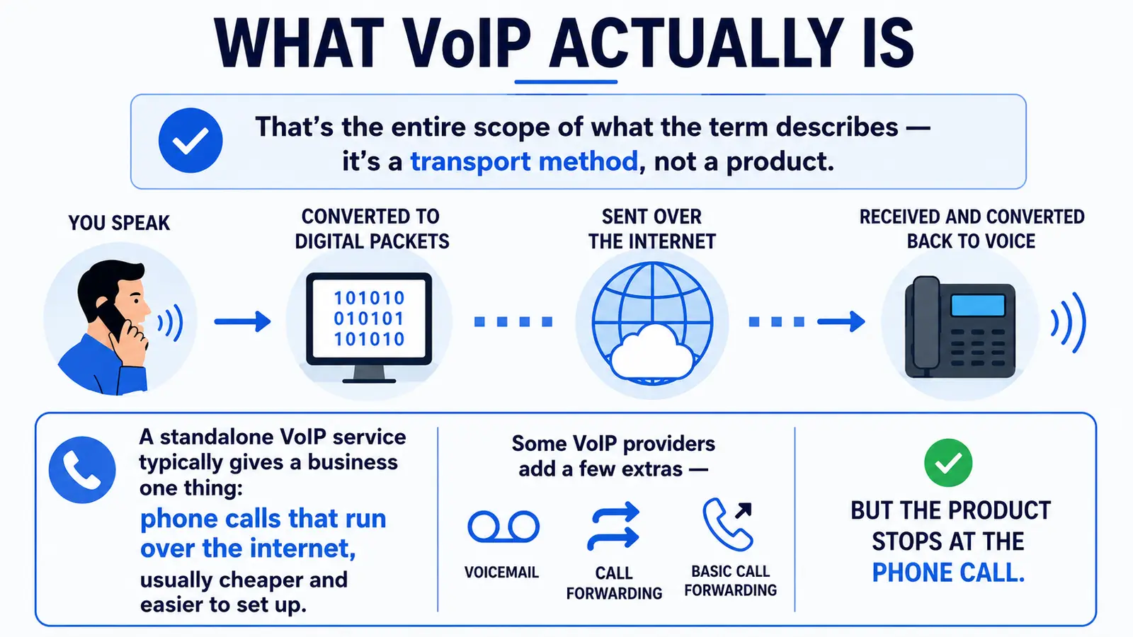 What VoIP Actually Is