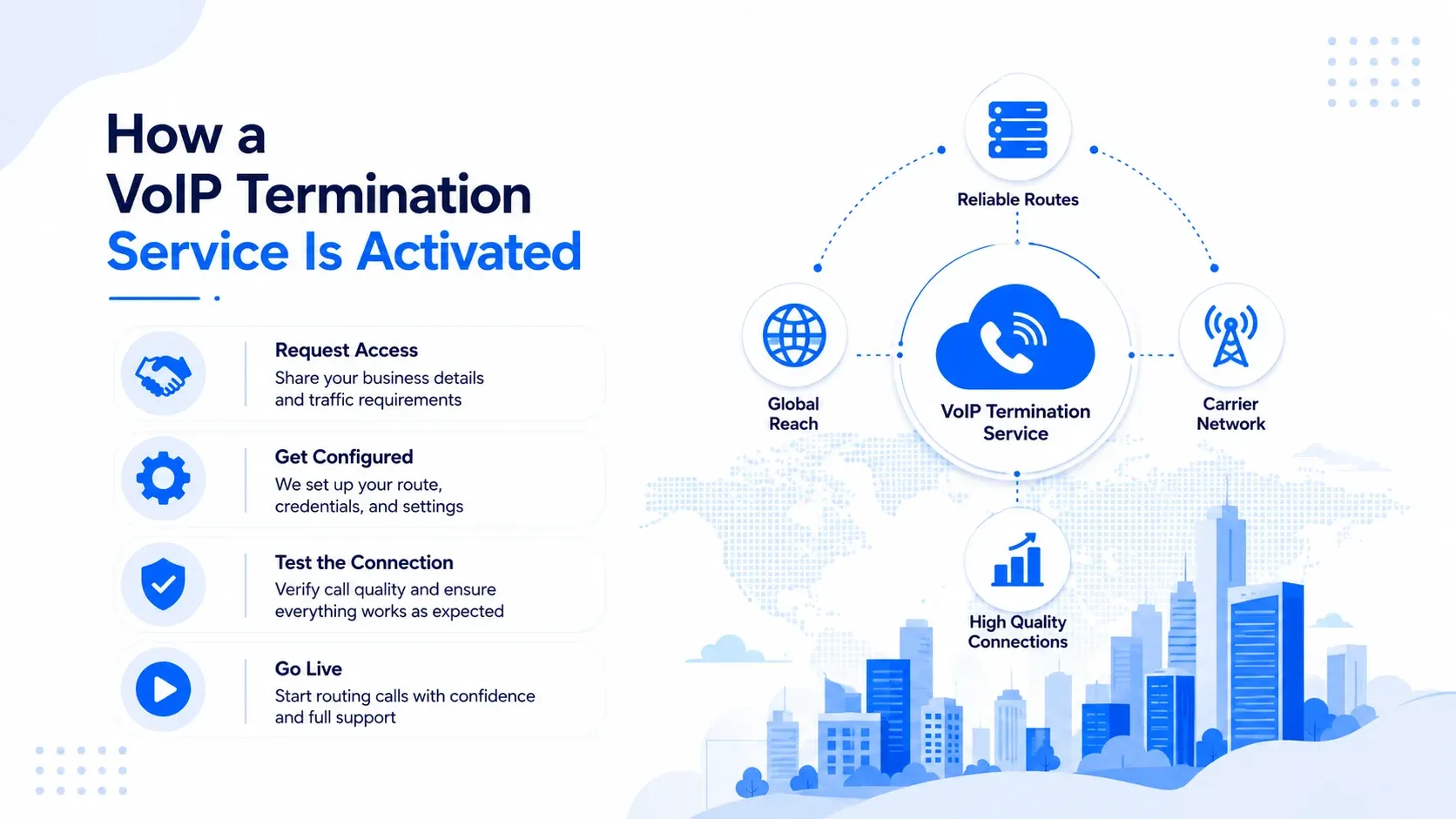 How a VoIP termination service is activated