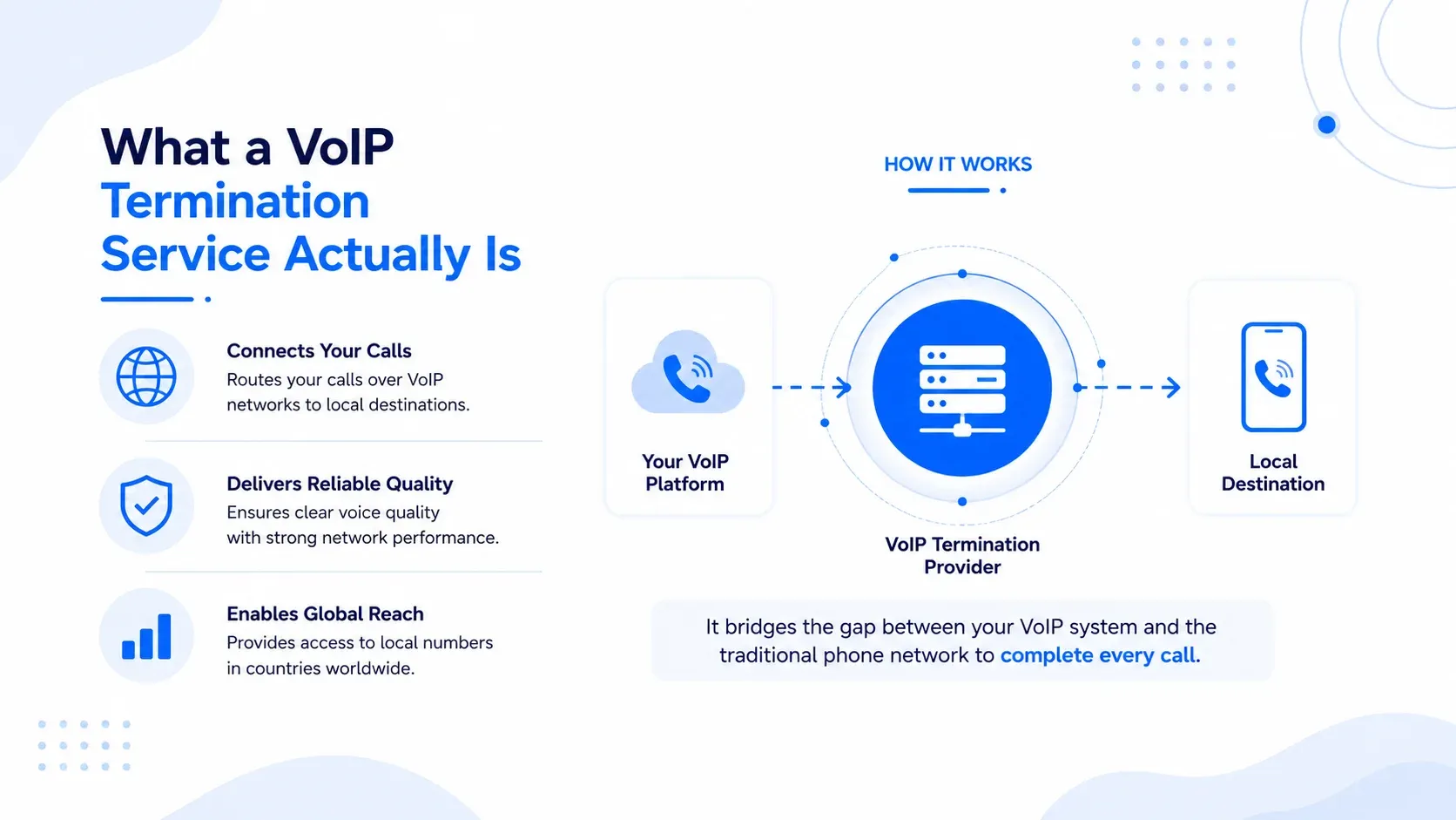 What a VoIP termination service actually is