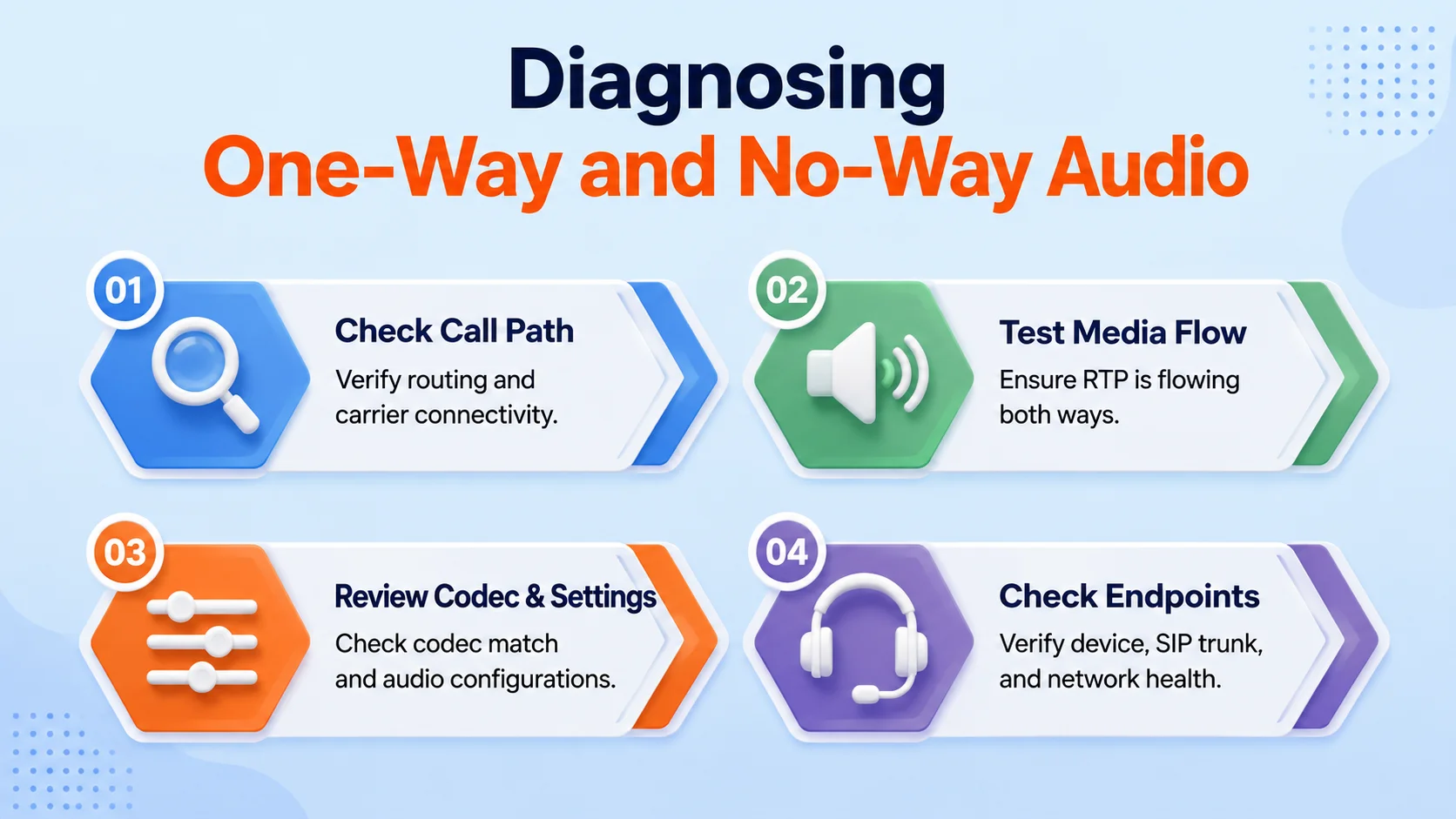 Diagnosing One-Way and No-Way Audio
