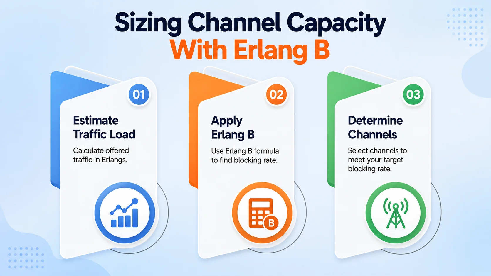 Sizing Channel Capacity With Erlang B