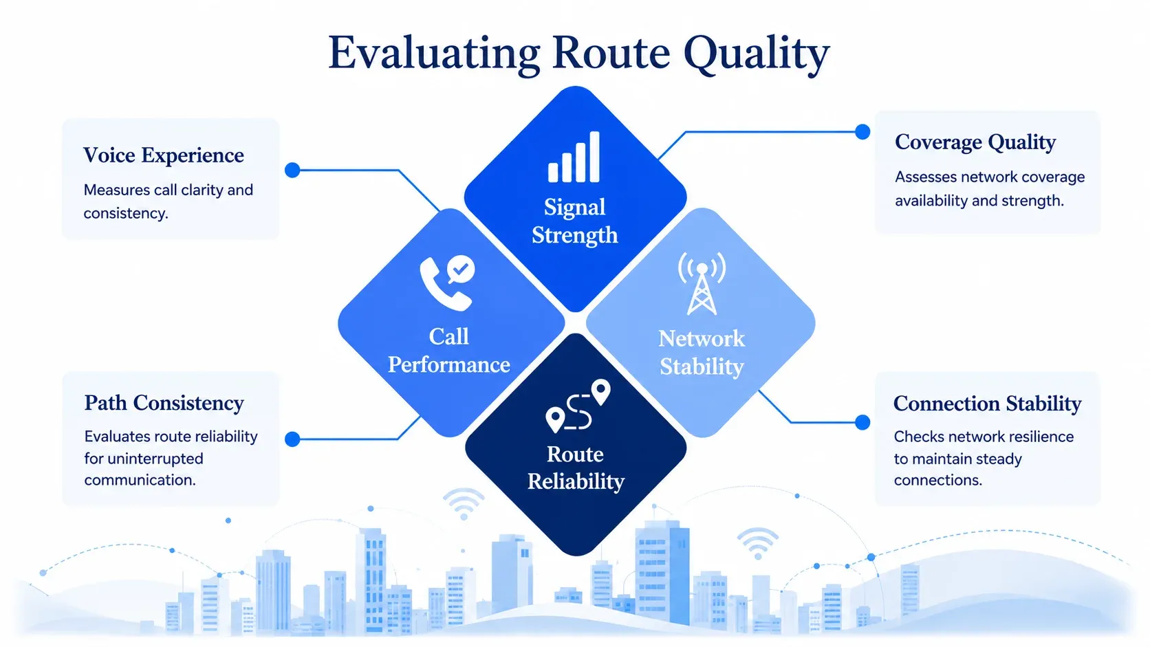 Evaluating Route Quality