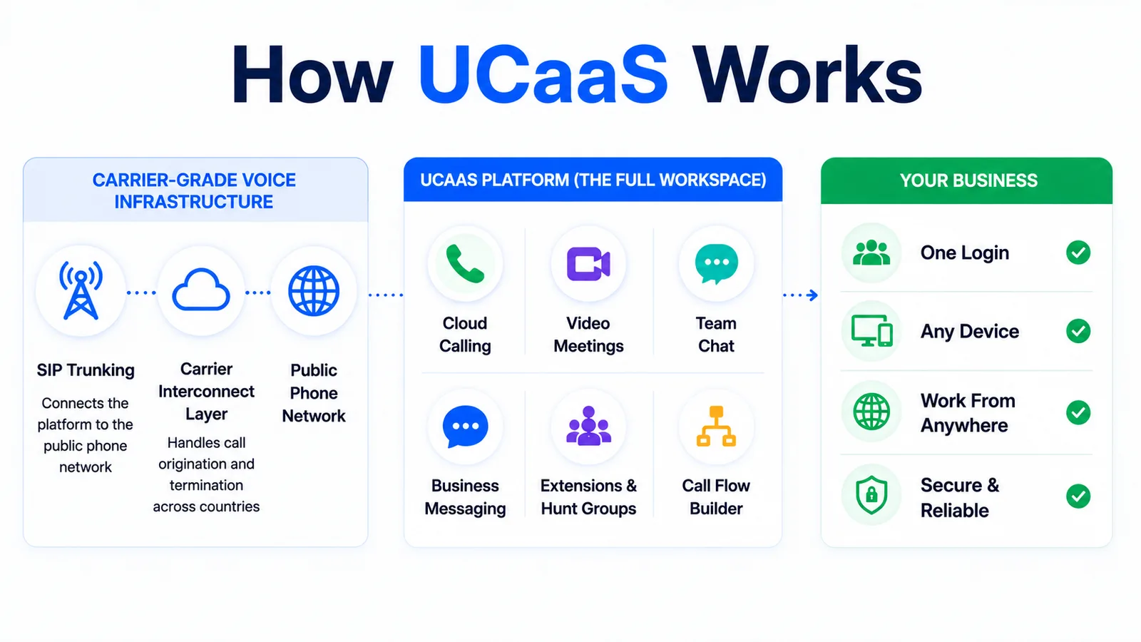 How UCaaS Works