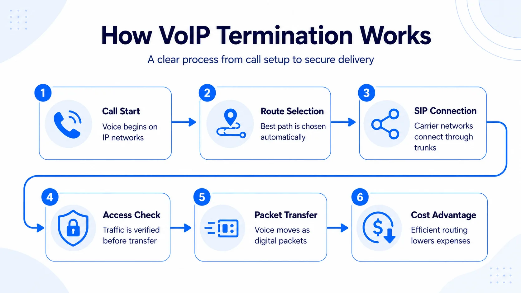 How VoIP Termination Works Technically