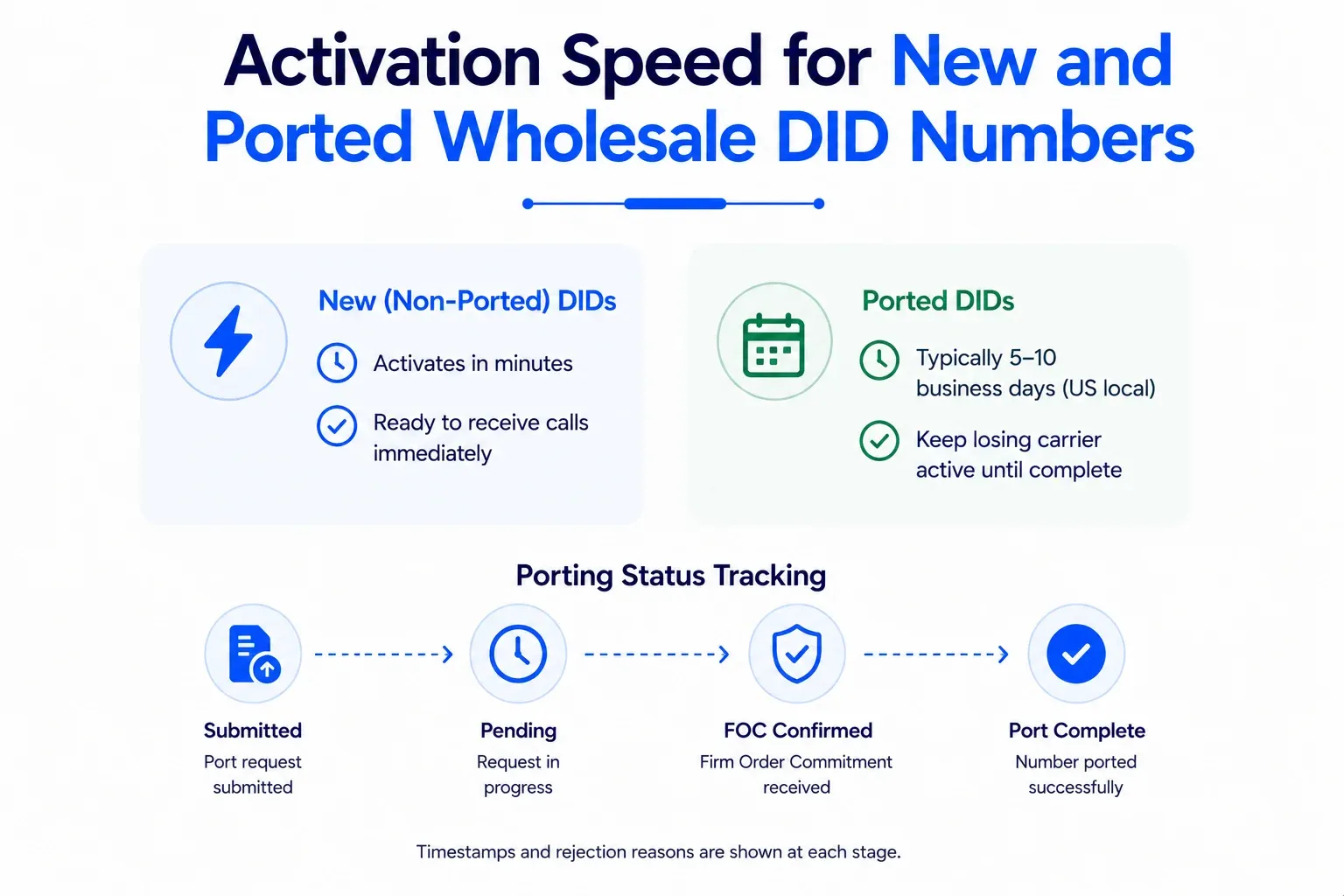Activation speed for new and ported wholesale DID numbers