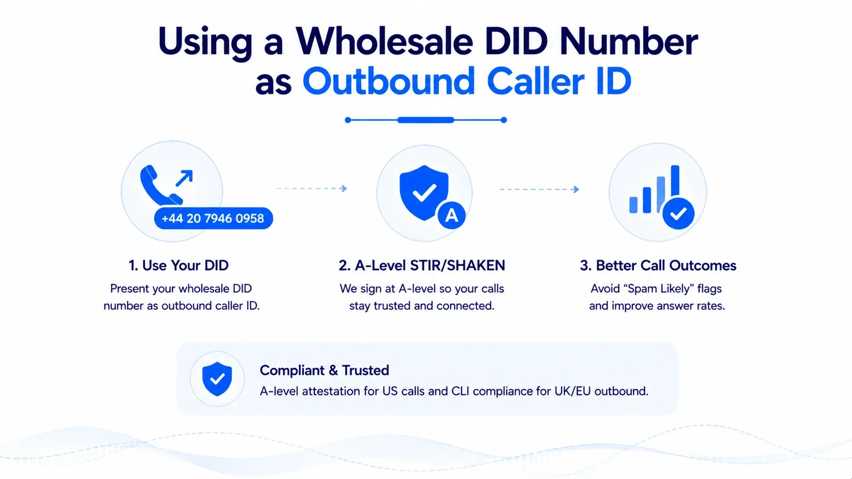 Using a wholesale DID number as outbound caller ID