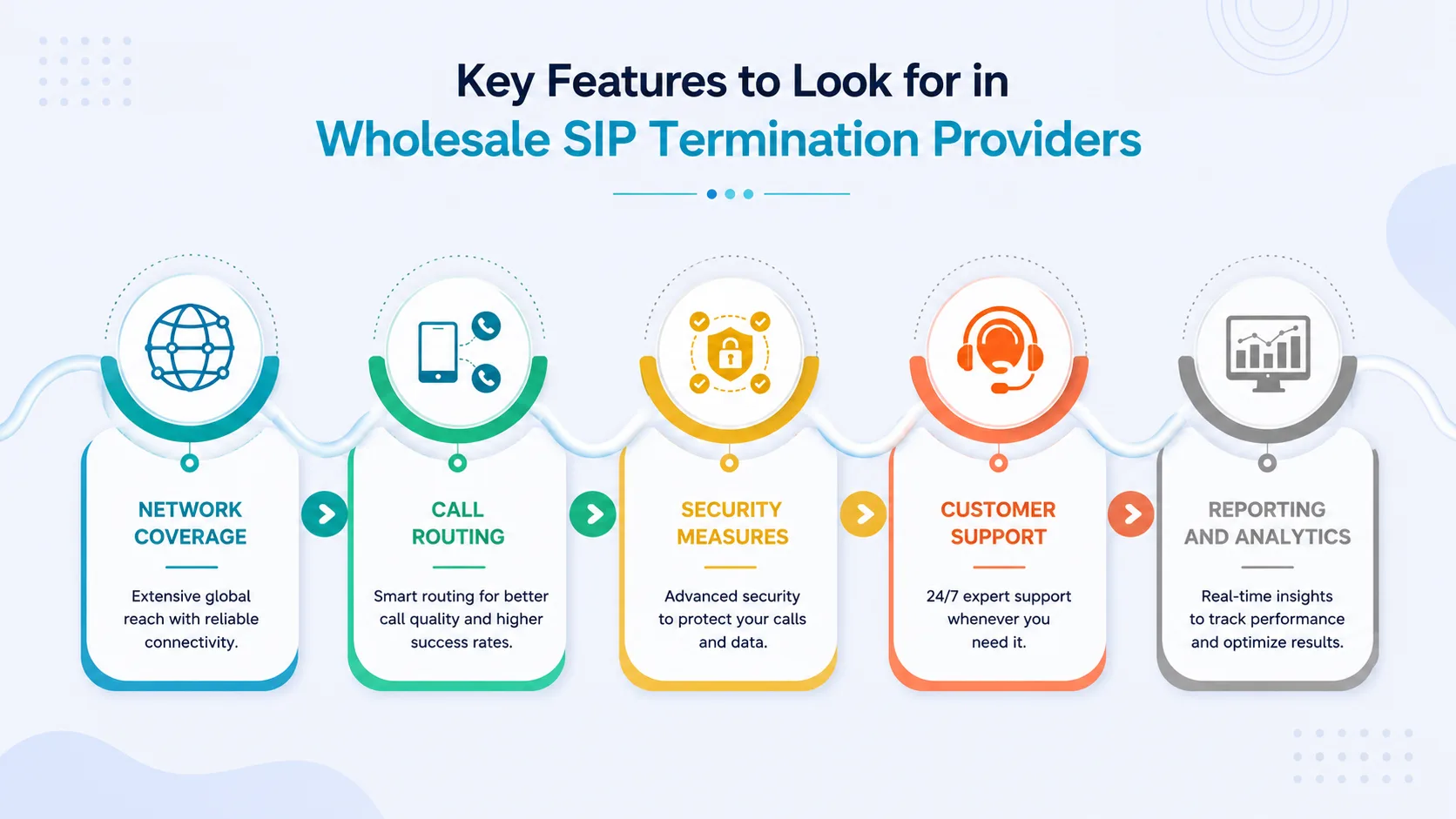 Evaluating Wholesale SIP Termination Providers