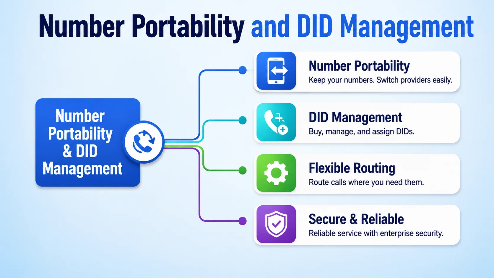 Number Portability and DID Management