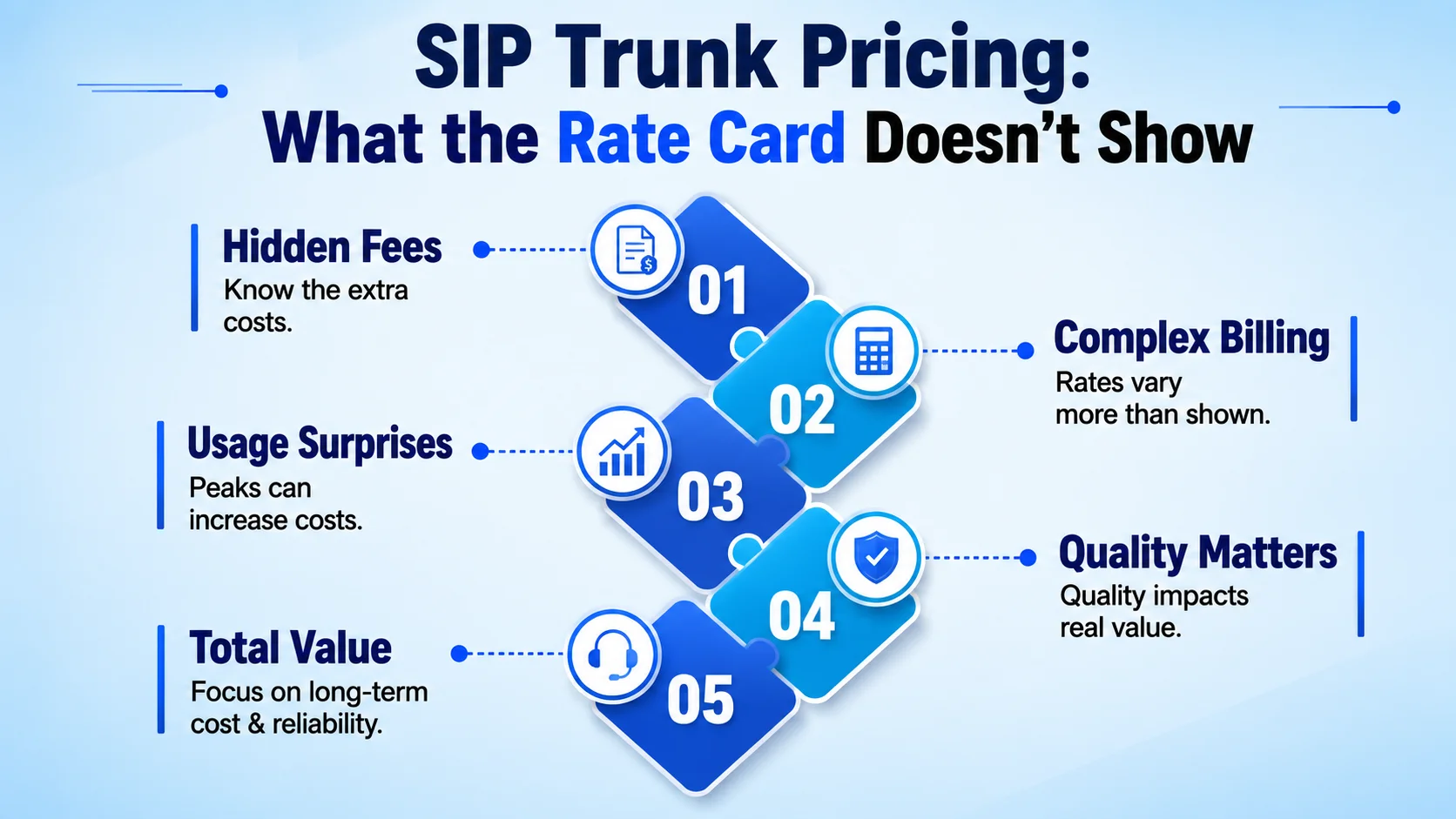 SIP Trunk Pricing: What the Rate Card Doesn't Show