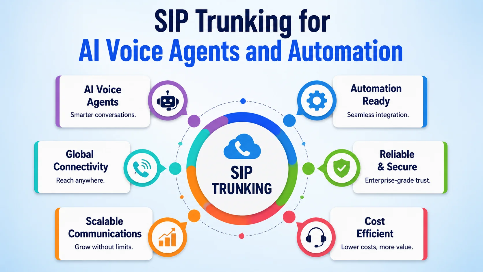 SIP Trunking for AI Voice Agents and Automation