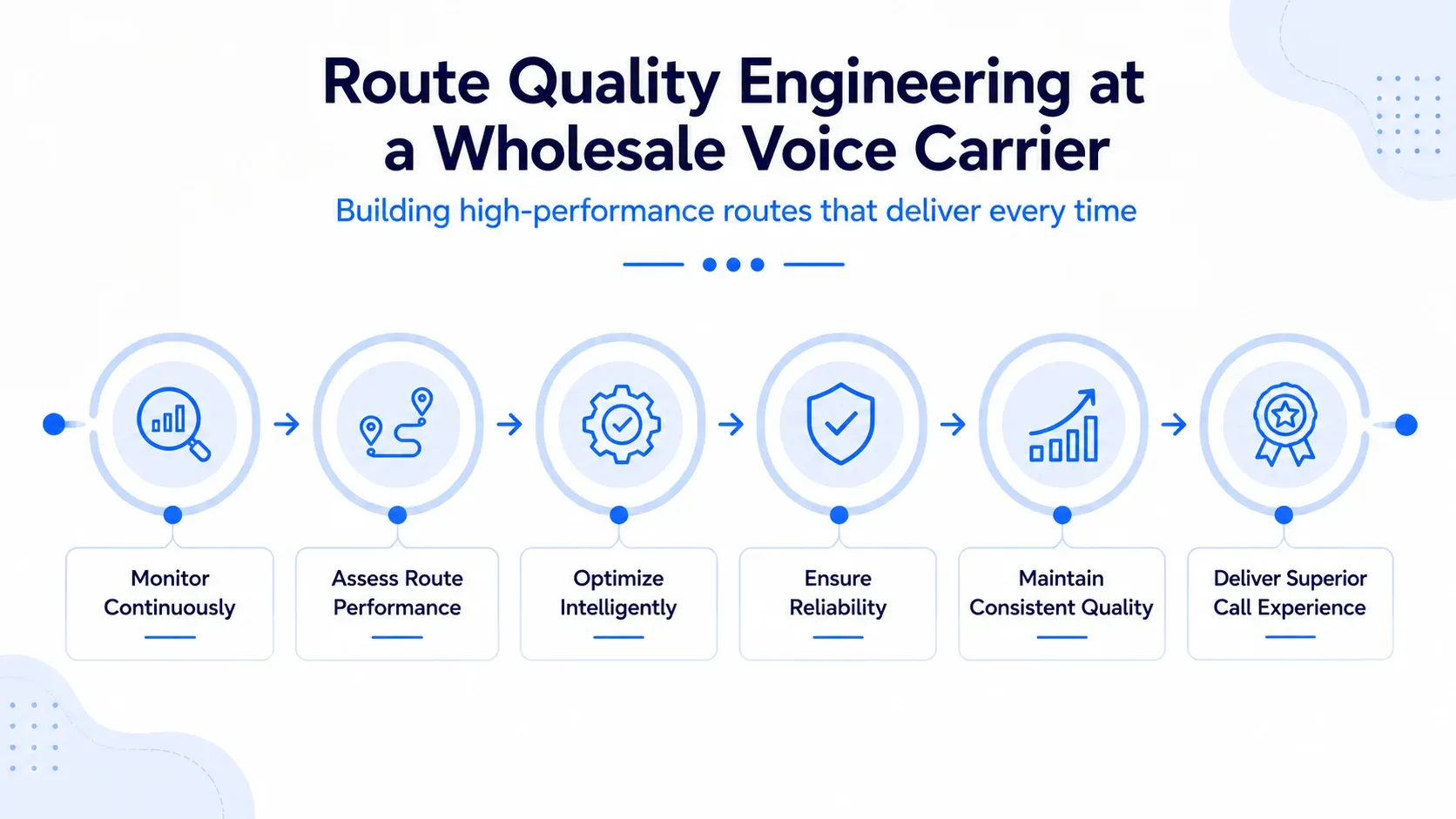 Route quality engineering at a wholesale voice carrier
