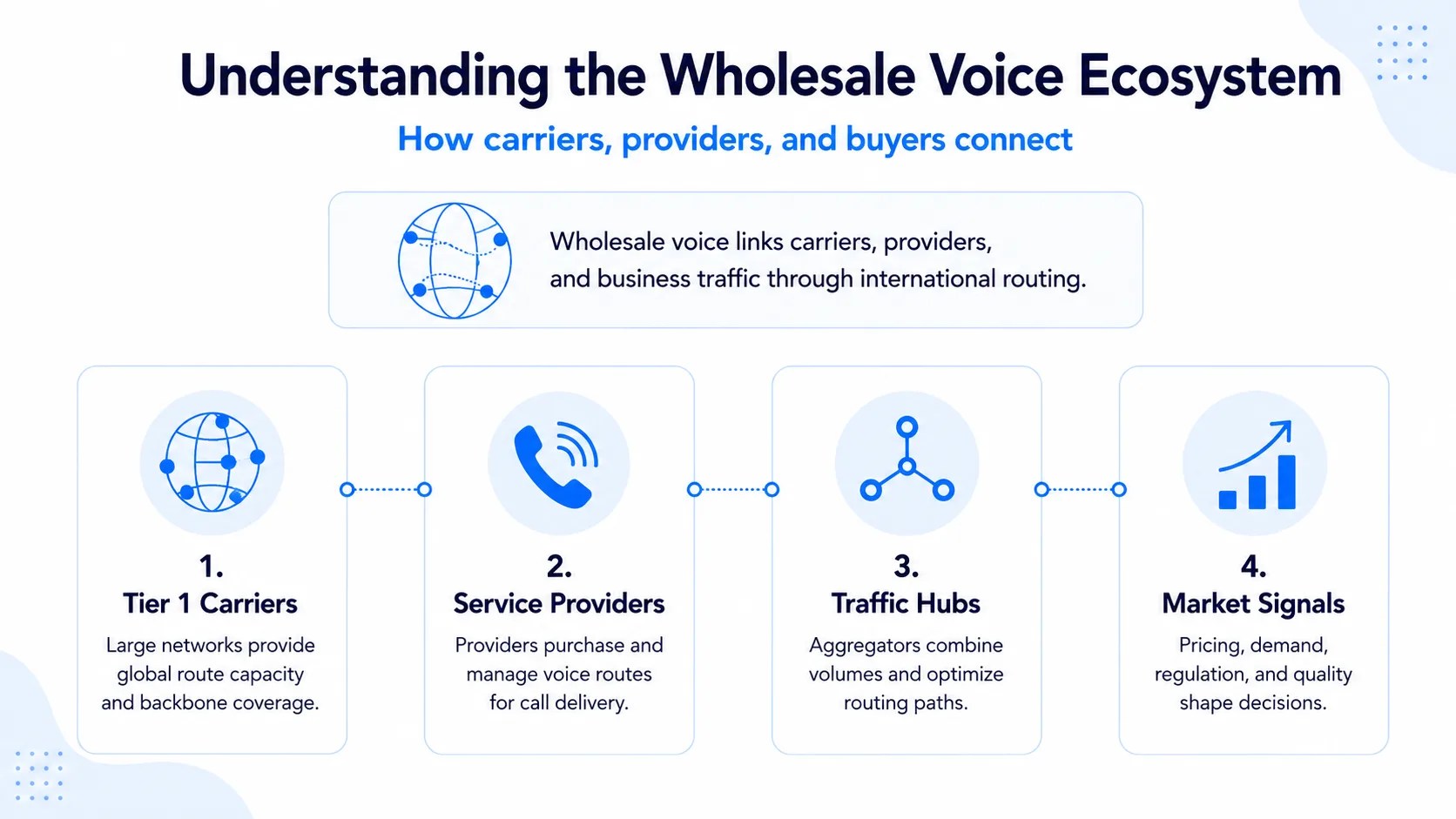 How Wholesale Voice Rates Are Structured