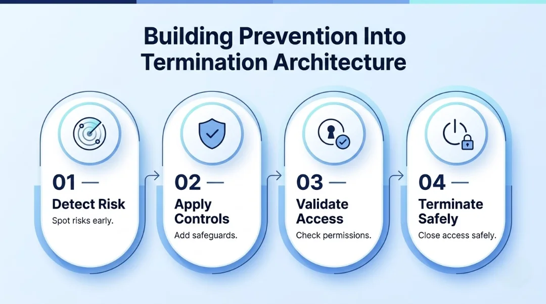 Building Prevention Into Termination Architecture
