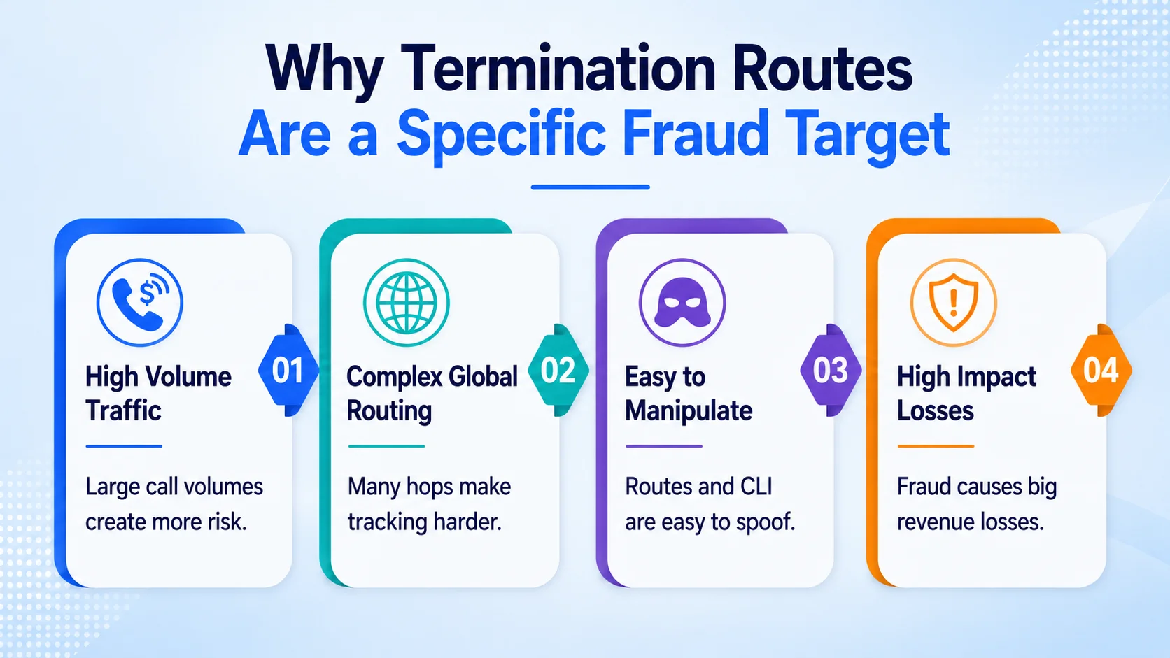Why Termination Routes Are a Specific Fraud Target