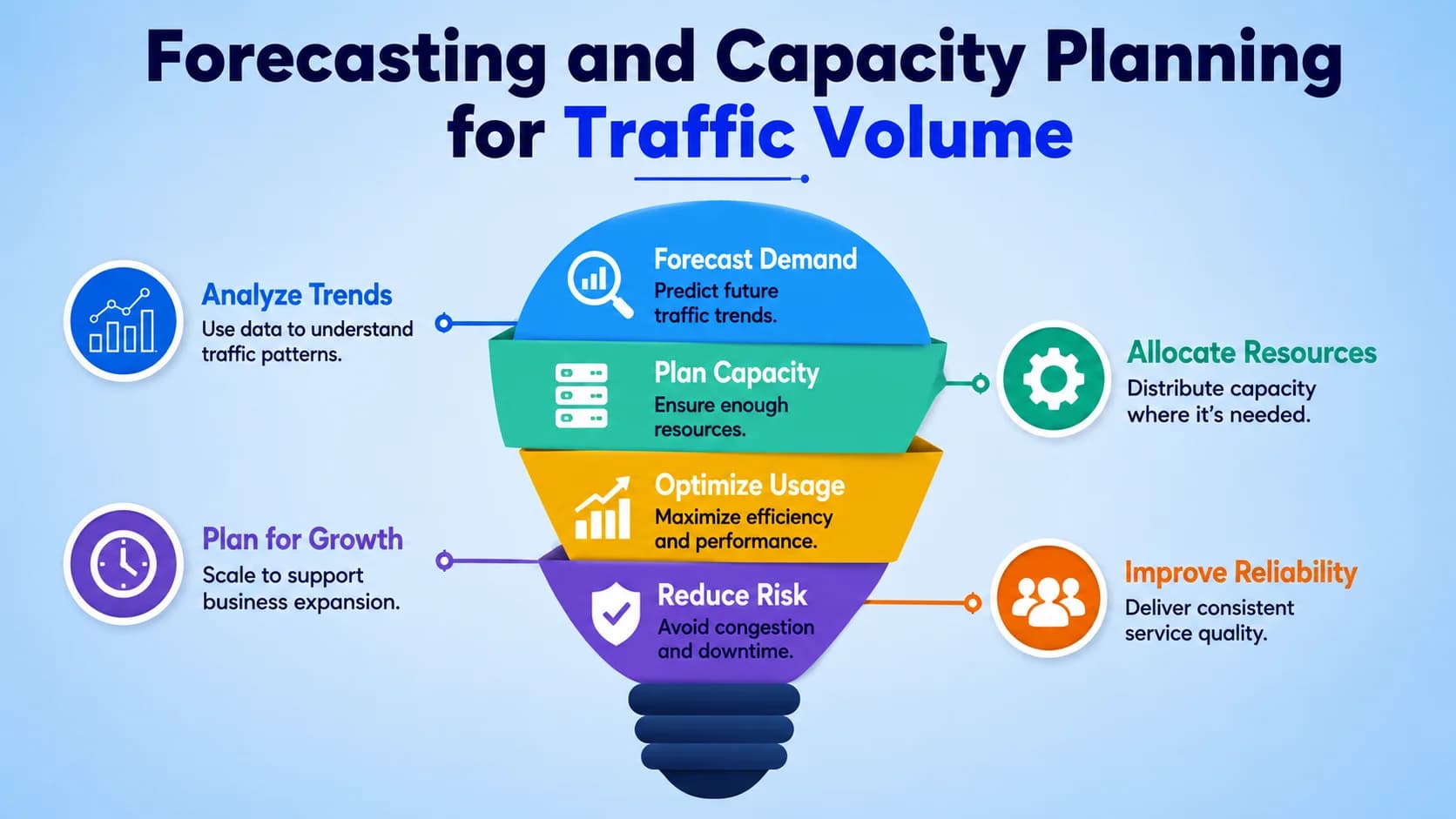 Forecasting and Capacity Planning for Traffic Volume