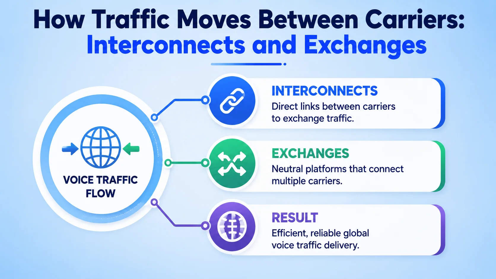 How Traffic Moves Between Carriers: Interconnects and Exchanges