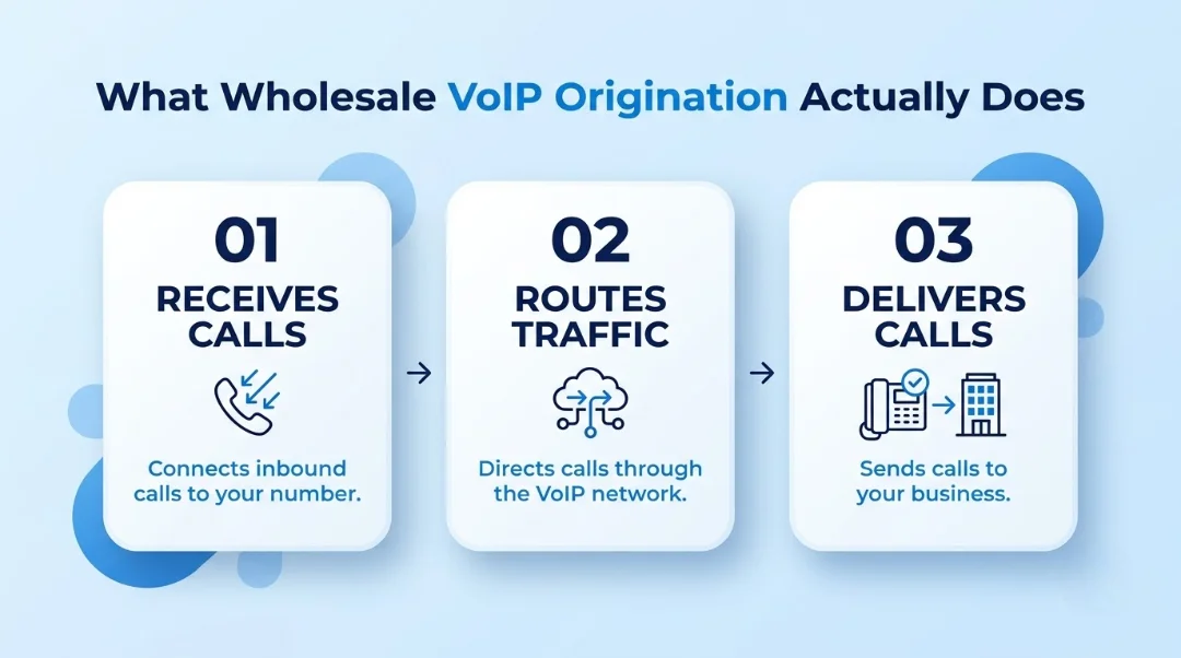 What Wholesale VoIP Origination Actually Does