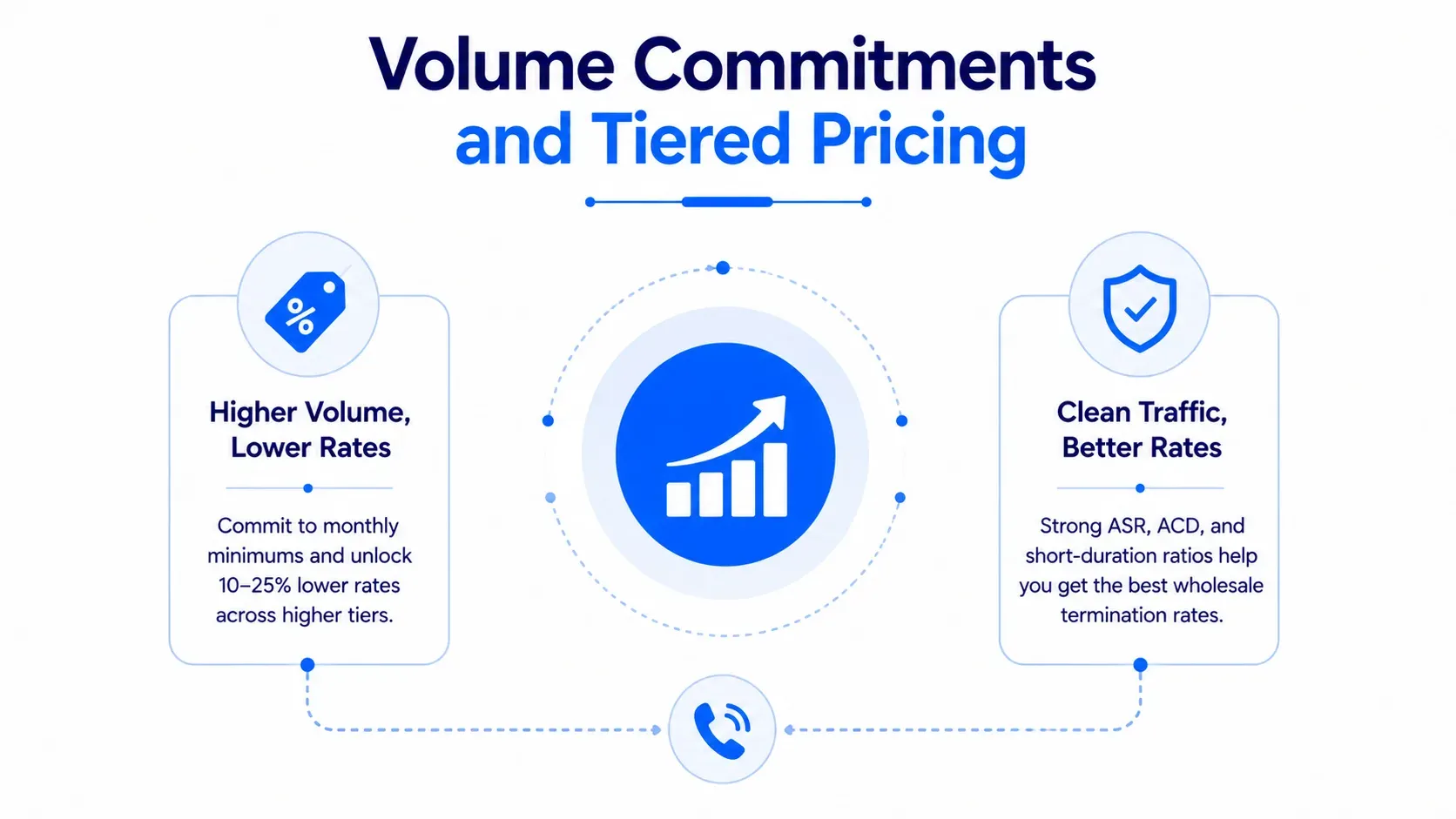 Volume commitments and tiered pricing for wholesale VoIP termination