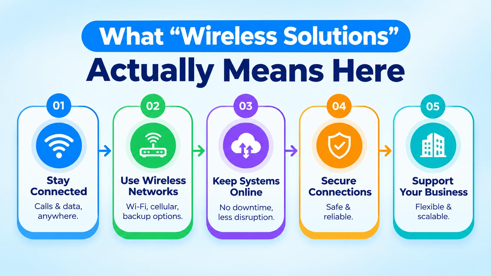 What "Wireless Solutions" Actually Means Here