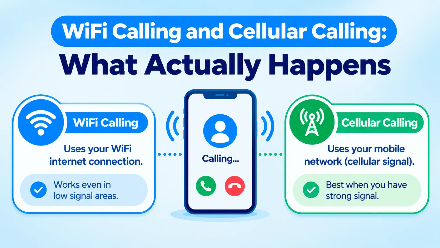WiFi Calling and Cellular Calling: What Actually Happens