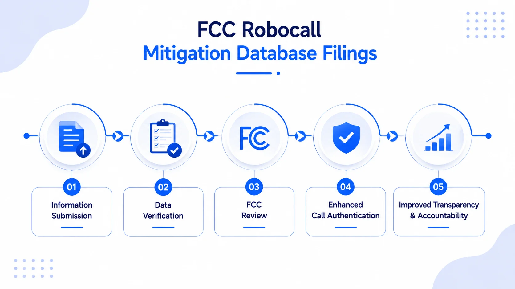 FCC Robocall Mitigation Database Filings