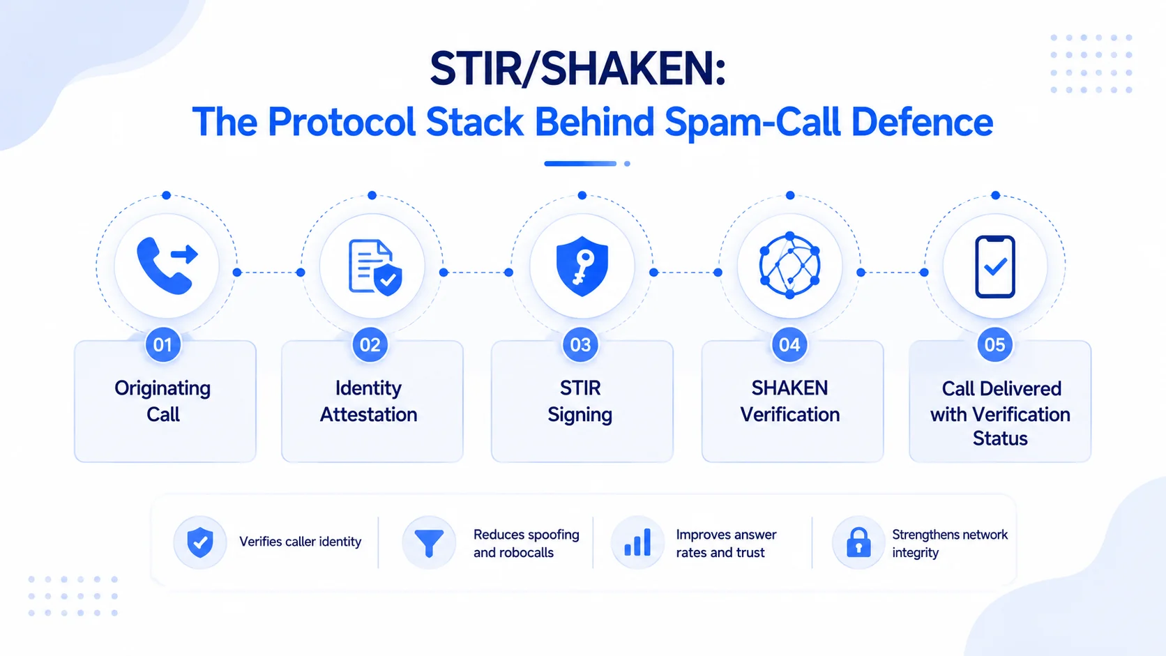 STIR/SHAKEN: The Protocol Stack Behind Spam-Call Defence
