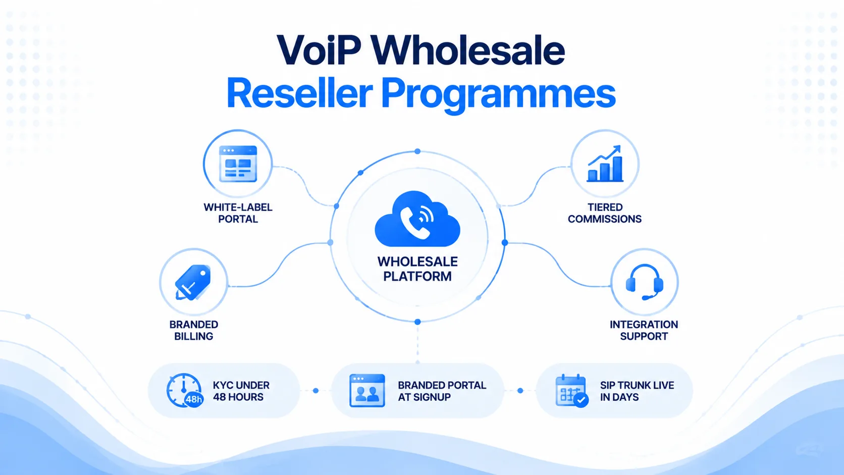 VoIP Wholesale Reseller Programmes