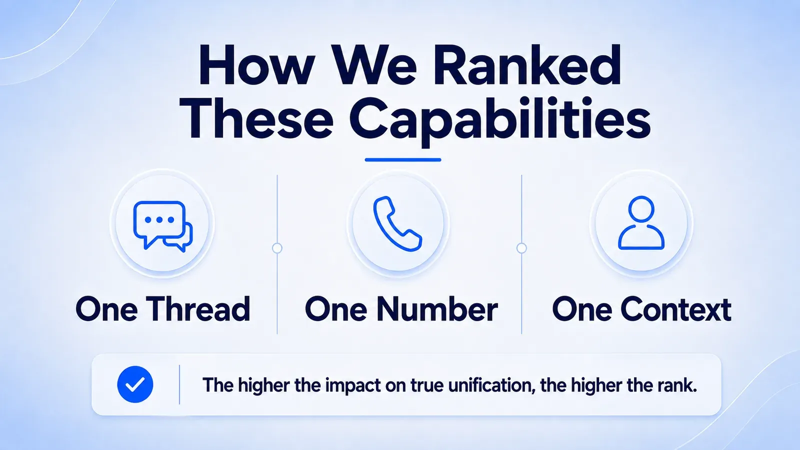 Methodology Behind This Omnichannel Capability Ranking