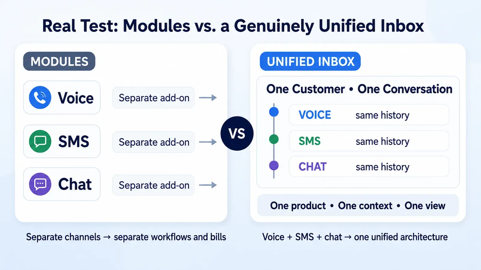 Modules vs a Genuinely Unified Inbox Compared