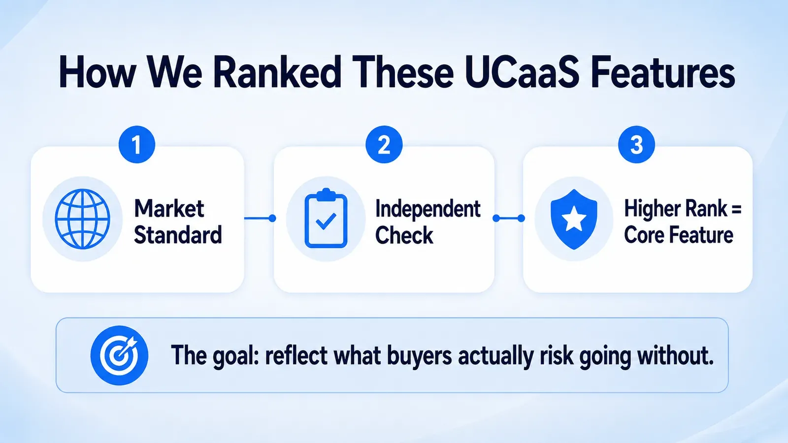 UCaaS Feature Ranking Methodology Explained