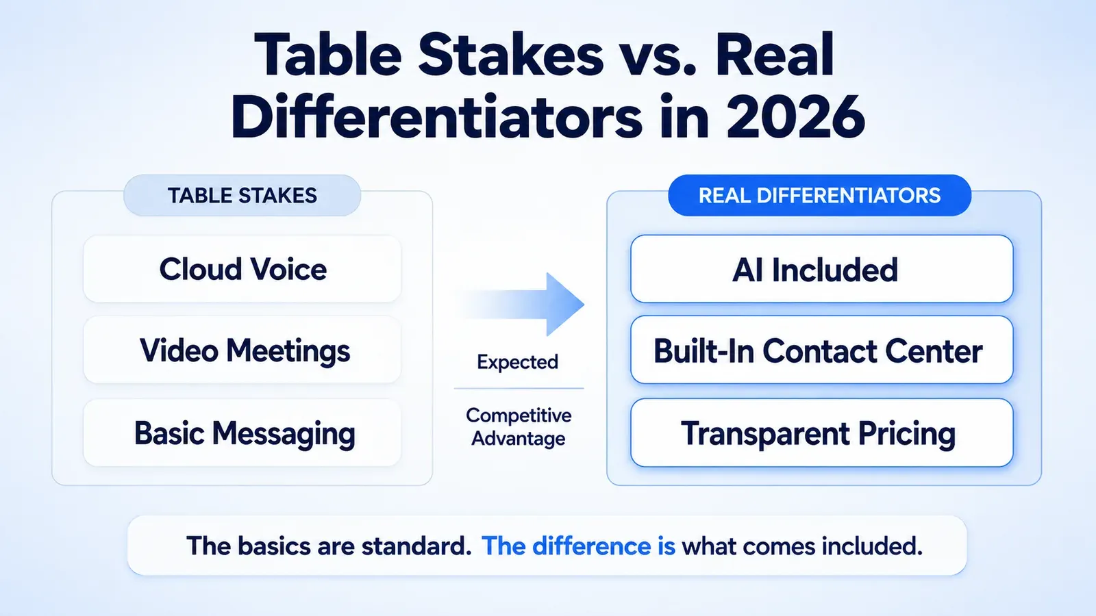 UCaaS Table Stakes vs Real Differentiators Compared