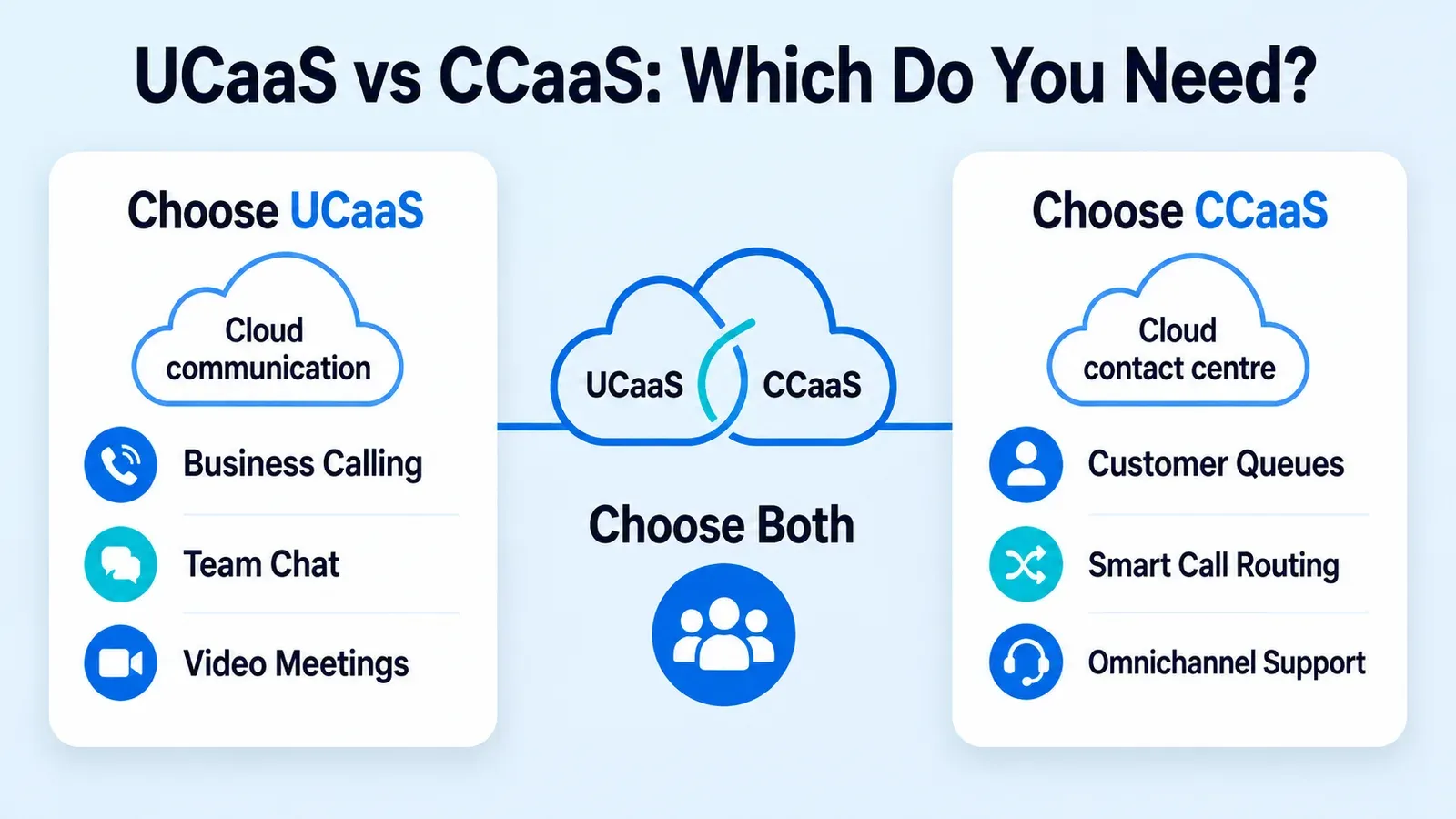 Choosing Between UCaaS and CCaaS or Both