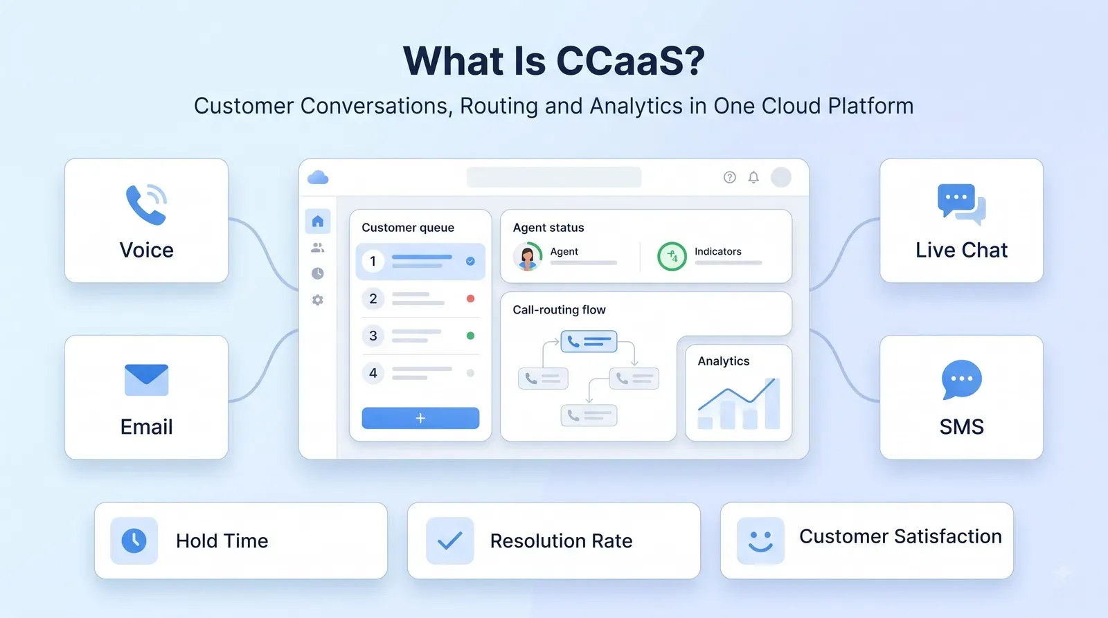 Overview of CCaaS Cloud Contact Center Tools