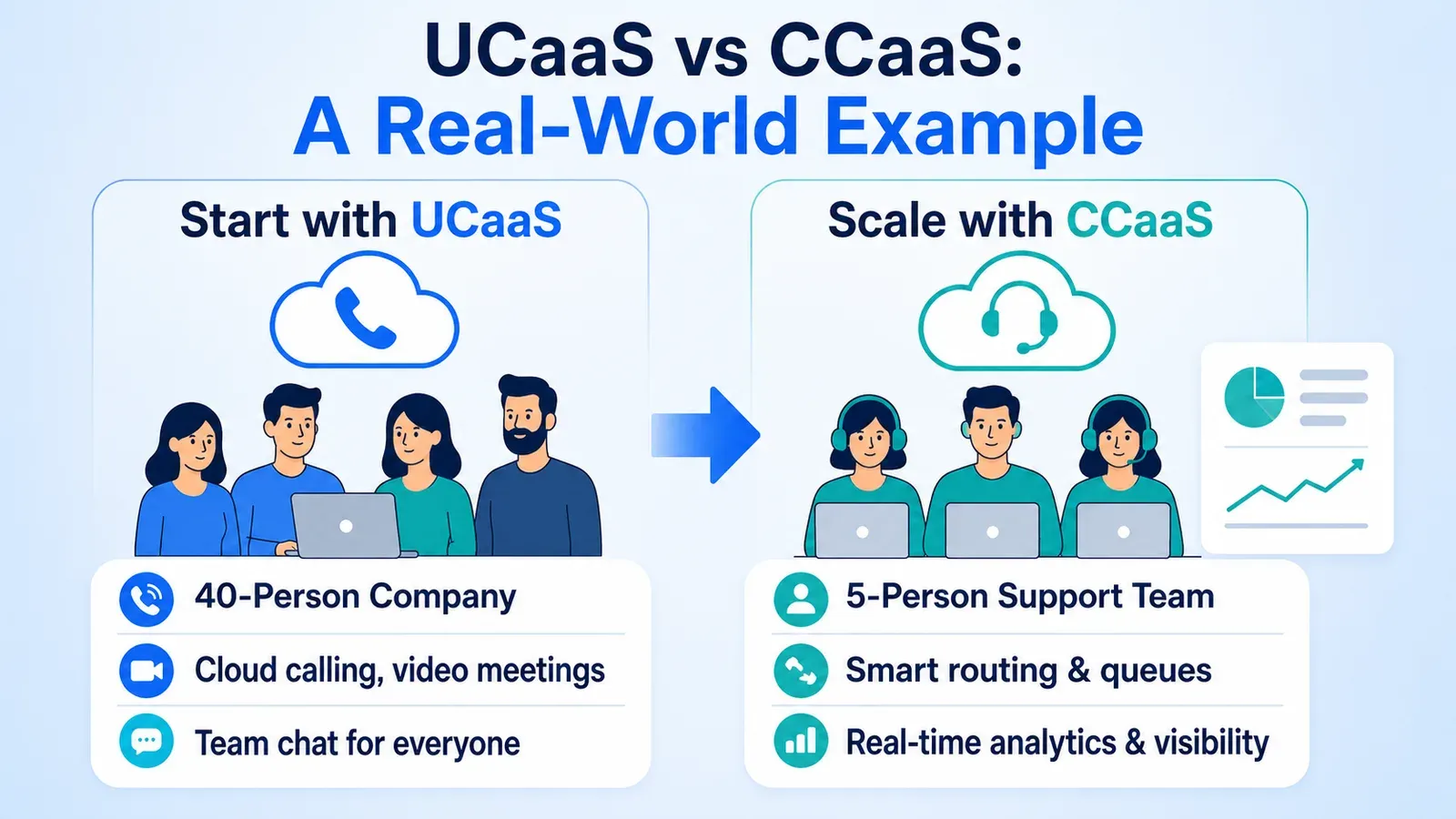 UCaaS to CCaaS Growth Example for a Growing Company