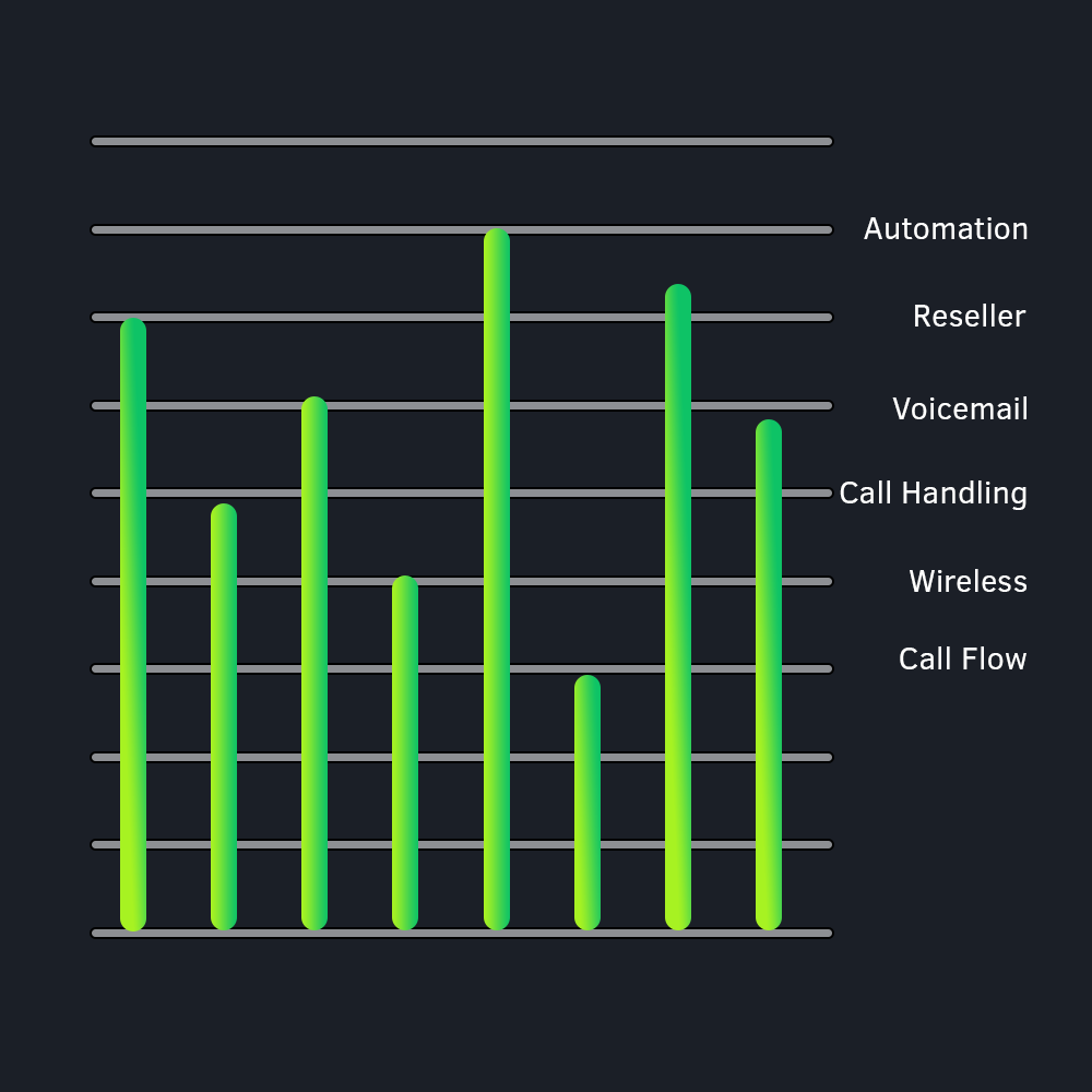 wholesale voip termination