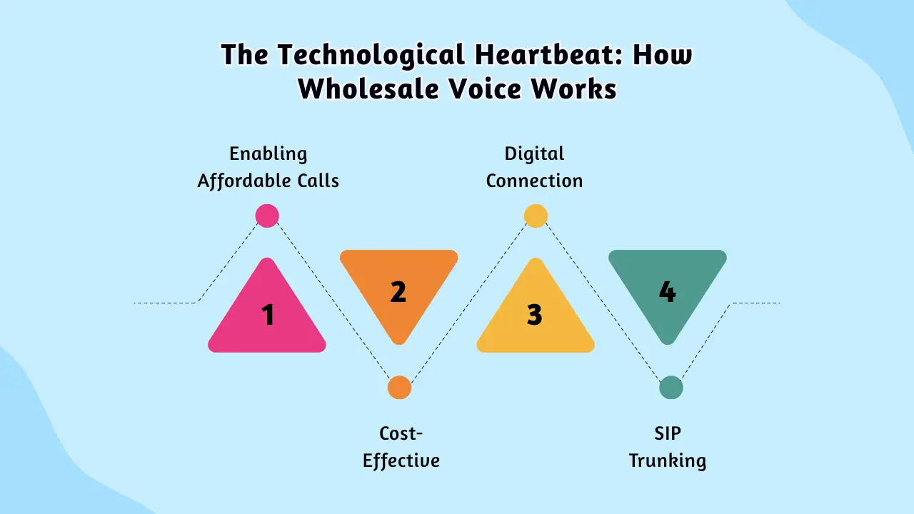 The Technological Heartbeat_ How Wholesale Voice Works